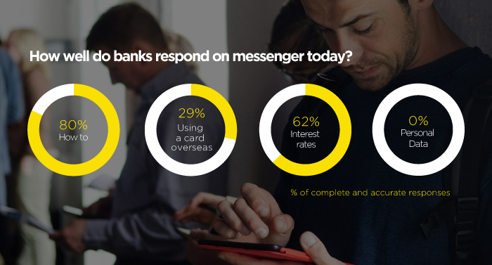 How-well-do-banks-respond-on-messenger